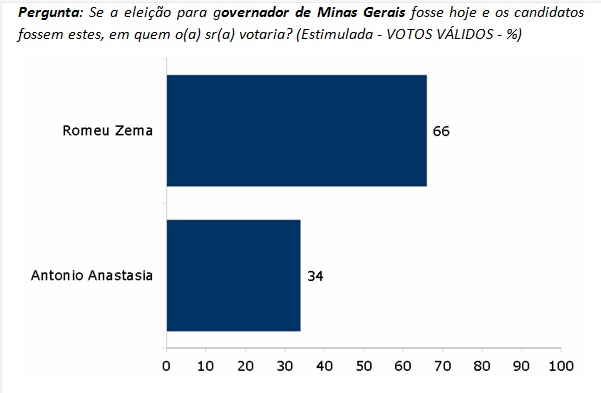 Leia mais sobre o artigo Romeu Zema lidera primeira pesquisa do segundo turno em Minas Gerais com 66% dos votos válidos