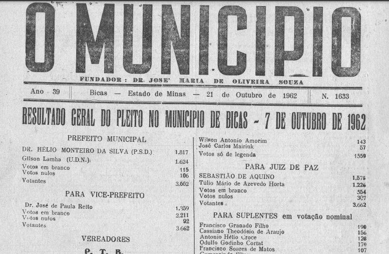 Leia mais sobre o artigo Há 60 anos, em 21/10/1962, O MUNICÍPIO publicava: Resultado do Pleito no município de Bicas / Ecos das festividades em homenagem ao Padre Cataldo Angilello